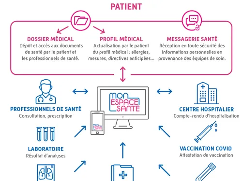 Les bretons invités à découvrir leur espace santé